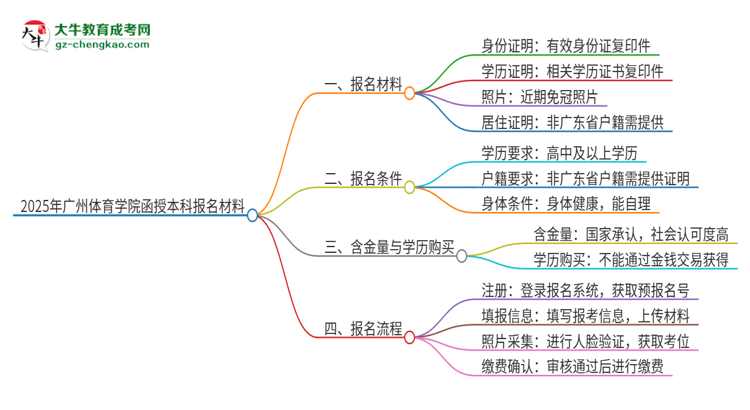 2025年廣州體育學院報名函授本科需要什么材料？思維導圖