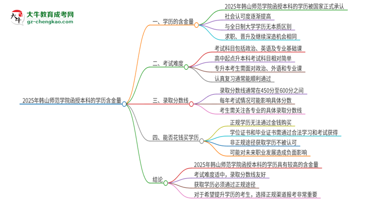 2025年韓山師范學(xué)院函授本科的學(xué)歷是有含金量的嗎？思維導(dǎo)圖