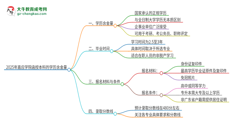 2025年嘉應(yīng)學(xué)院函授本科的學(xué)歷是有含金量的嗎？思維導(dǎo)圖