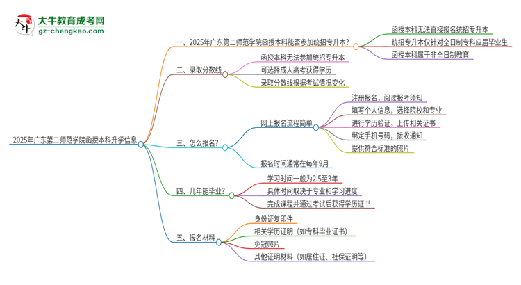 2025年廣東第二師范學(xué)院函授本科學(xué)歷能參加統(tǒng)招專升本嗎？思維導(dǎo)圖