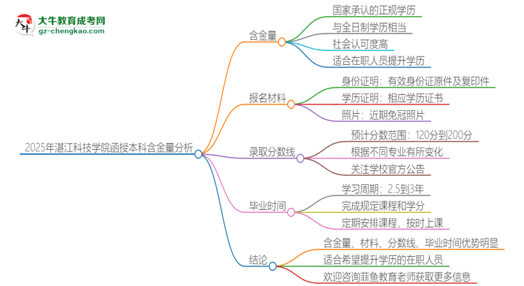 2025年湛江科技學院函授本科的學歷是有含金量的嗎？思維導圖