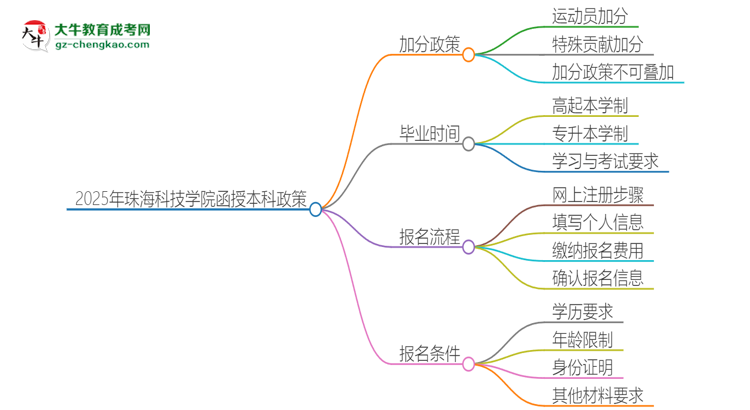 2025年珠?？萍紝W(xué)院函授本科有什么政策能加分？思維導(dǎo)圖