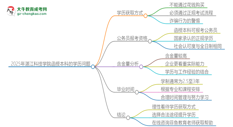 2025年湛江科技學院函授本科學歷能花錢買到嗎？思維導圖