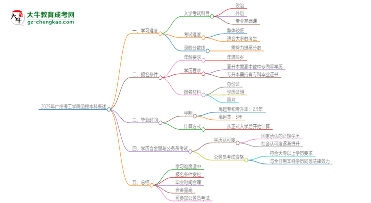 2025年廣州理工學(xué)院函授本科的難度怎么樣？思維導(dǎo)圖