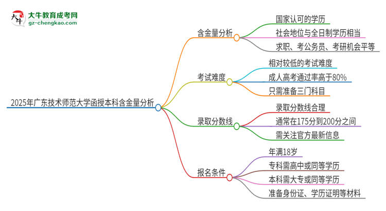 2025年廣東技術(shù)師范大學(xué)函授本科的學(xué)歷是有含金量的嗎？思維導(dǎo)圖