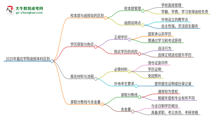 2025年嘉應(yīng)學(xué)院函授本科校本部和函授站有哪些區(qū)別思維導(dǎo)圖