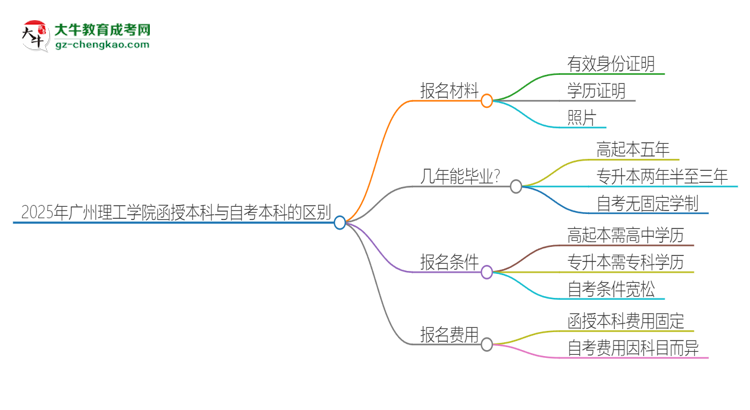 2025年廣州理工學(xué)院函授本科和自考有什么區(qū)別？思維導(dǎo)圖