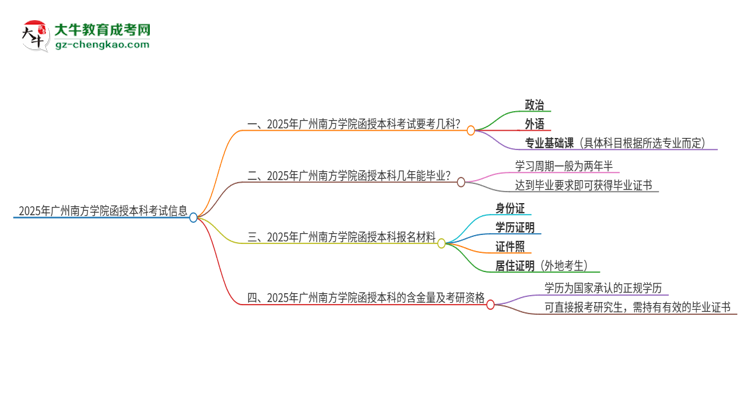 2025年廣州南方學(xué)院函授本科考試要考幾科？思維導(dǎo)圖