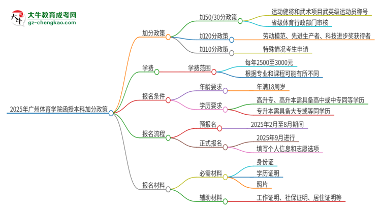 2025年廣州體育學(xué)院函授本科有什么政策能加分？思維導(dǎo)圖