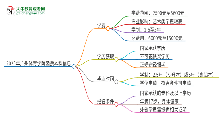 2025年廣州體育學(xué)院函授本科學(xué)費(fèi)要多少？思維導(dǎo)圖