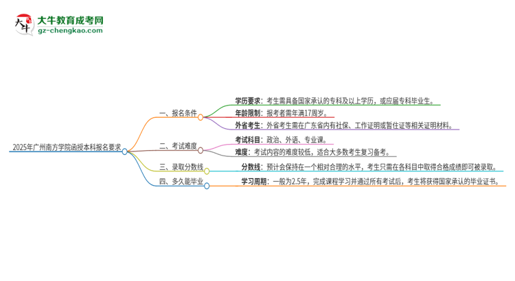 2025年廣州南方學(xué)院的函授本科報名有什么要求？思維導(dǎo)圖