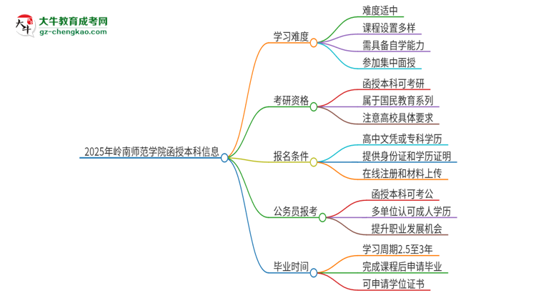 2025年嶺南師范學(xué)院函授本科的難度怎么樣？思維導(dǎo)圖