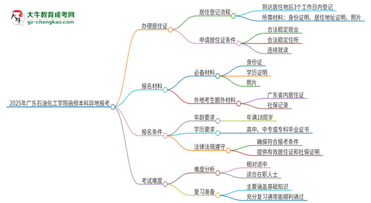 2025年廣東石油化工學院函授本科異地報考怎么辦理居住證？思維導圖