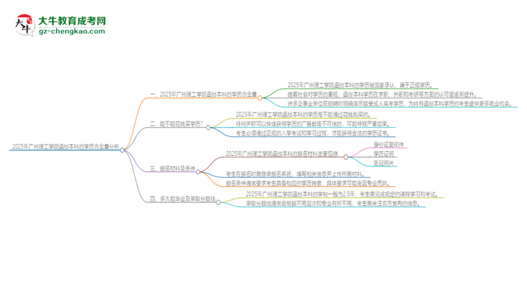 2025年廣州理工學院函授本科的學歷是有含金量的嗎？思維導圖