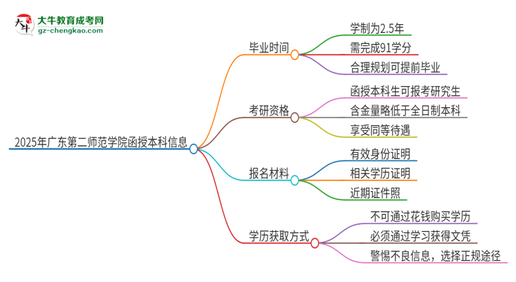 2025年廣東第二師范學(xué)院函授本科多久能拿證？思維導(dǎo)圖