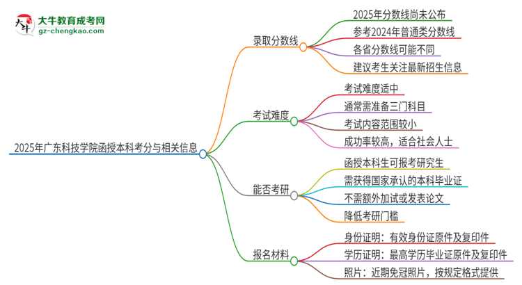 2025年廣東科技學(xué)院函授本科考多少分可以上？思維導(dǎo)圖