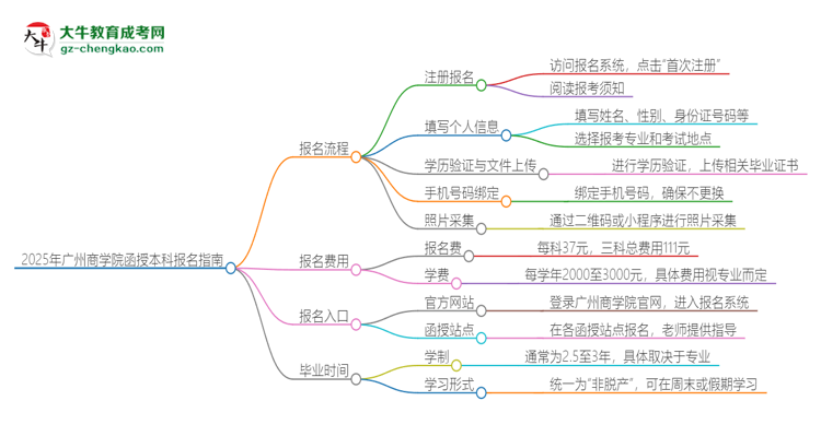 2025年廣州商學(xué)院函授本科怎么報名？思維導(dǎo)圖