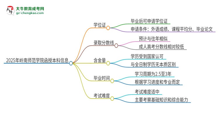 2025年嶺南師范學(xué)院函授本科畢業(yè)有學(xué)位證可以拿嗎？思維導(dǎo)圖