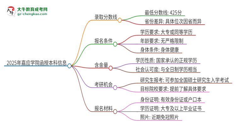 2025年嘉應(yīng)學(xué)院函授本科考多少分可以上？思維導(dǎo)圖