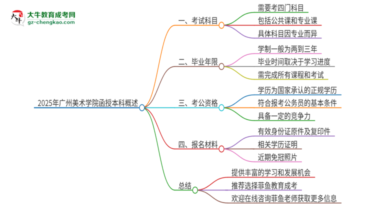 2025年廣州美術(shù)學(xué)院函授本科考試要考幾科？思維導(dǎo)圖