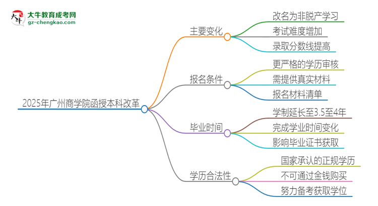 2025年廣州商學院函授本科改革有哪些變化？思維導圖