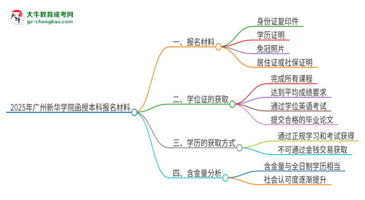 2025年廣州新華學(xué)院報(bào)名函授本科需要什么材料？思維導(dǎo)圖