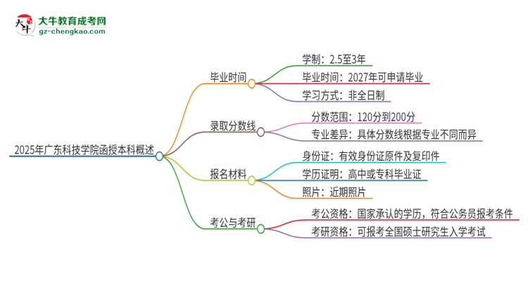 2025年廣東科技學(xué)院函授本科多久能拿證？思維導(dǎo)圖