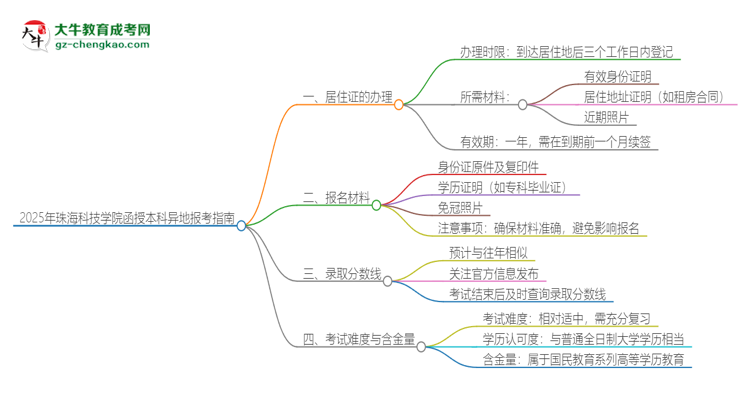 2025年珠?？萍紝W院函授本科異地報考怎么辦理居住證？思維導圖