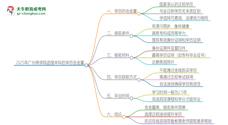 2025年廣州商學(xué)院函授本科的學(xué)歷是有含金量的嗎？思維導(dǎo)圖