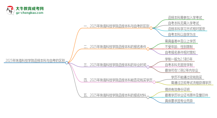 2025年珠?？萍紝W(xué)院函授本科和自考有什么區(qū)別？思維導(dǎo)圖