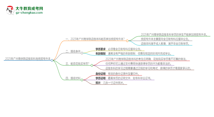 2025年廣州商學(xué)院函授本科學(xué)歷能參加統(tǒng)招專升本嗎？思維導(dǎo)圖