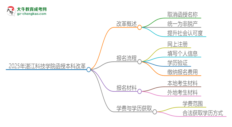 2025年湛江科技學(xué)院函授本科改革有哪些變化？思維導(dǎo)圖