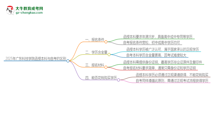 2025年廣東科技學(xué)院函授本科和自考有什么區(qū)別？思維導(dǎo)圖