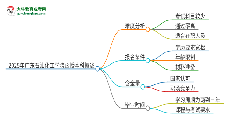 2025年廣東石油化工學院函授本科的難度怎么樣？思維導圖