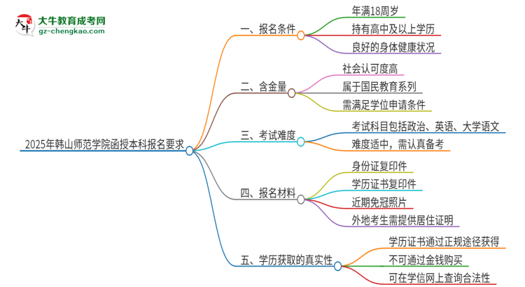 2025年韓山師范學(xué)院的函授本科報(bào)名有什么要求？思維導(dǎo)圖