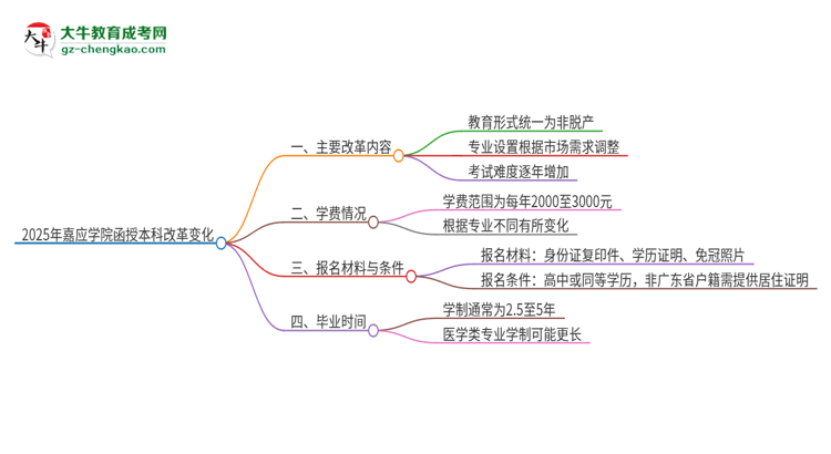 2025年嘉應學院函授本科改革有哪些變化？思維導圖