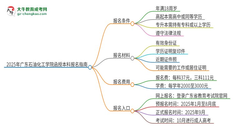 2025年廣東石油化工學院函授本科怎么報名？思維導圖