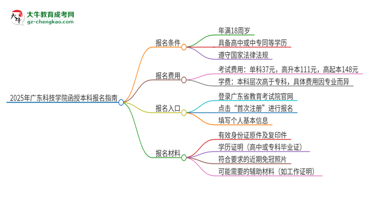 2025年廣東科技學(xué)院函授本科怎么報(bào)名？思維導(dǎo)圖