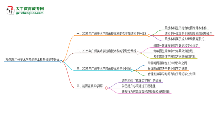 2025年廣州美術學院函授本科學歷能參加統(tǒng)招專升本嗎？思維導圖