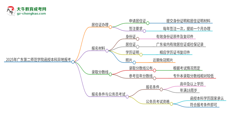 2025年廣東第二師范學(xué)院函授本科異地報考怎么辦理居住證？思維導(dǎo)圖