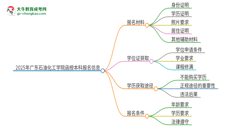 2025年廣東石油化工學(xué)院報(bào)名函授本科需要什么材料？思維導(dǎo)圖