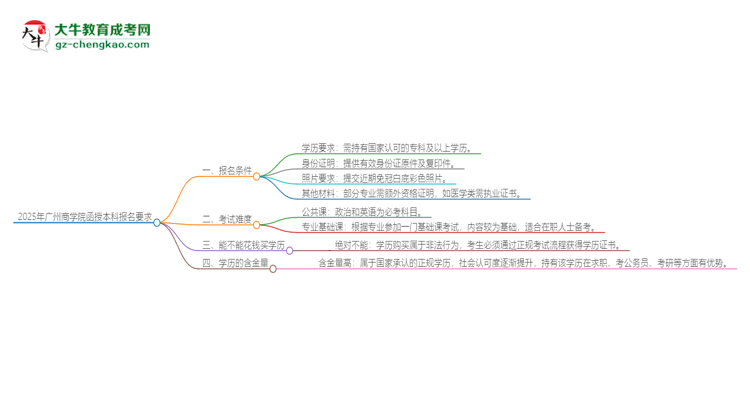 2025年廣州商學(xué)院的函授本科報(bào)名有什么要求？思維導(dǎo)圖