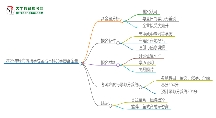 2025年珠?？萍紝W(xué)院函授本科的學(xué)歷是有含金量的嗎？思維導(dǎo)圖