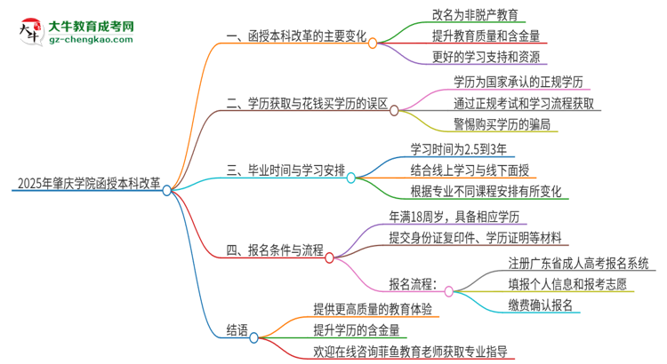 2025年肇慶學院函授本科改革有哪些變化？思維導圖