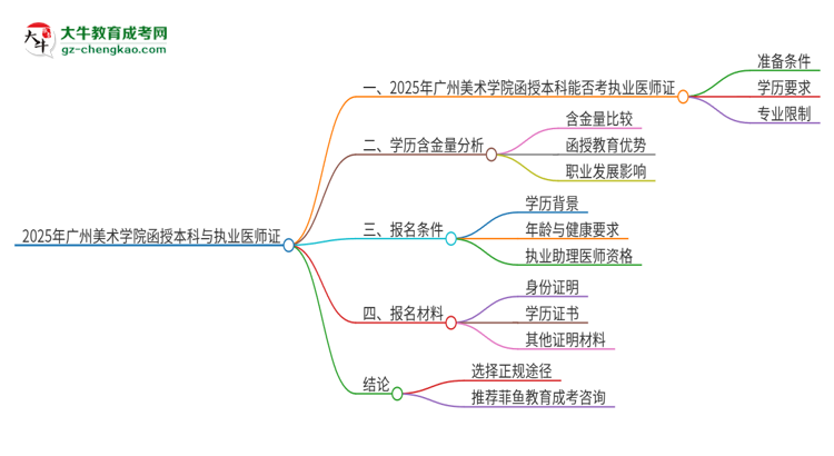 2025年廣州美術(shù)學(xué)院函授本科學(xué)歷能考執(zhí)業(yè)醫(yī)師證嗎？思維導(dǎo)圖