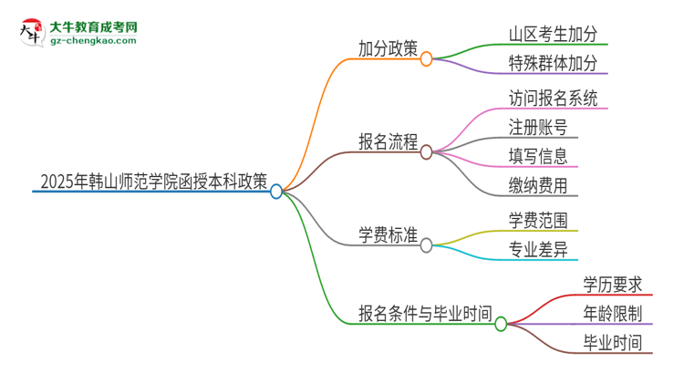 2025年韓山師范學(xué)院函授本科有什么政策能加分？思維導(dǎo)圖