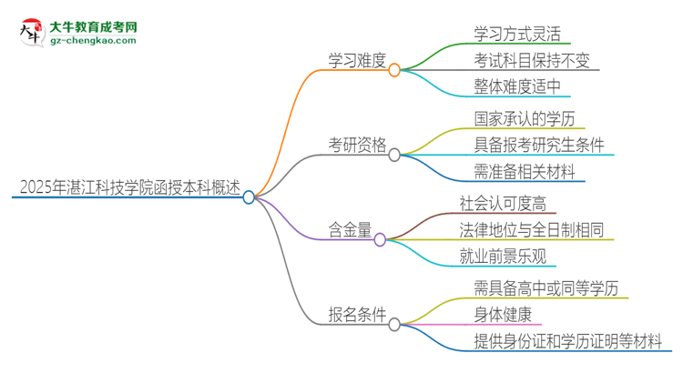 2025年湛江科技學院函授本科的難度怎么樣？思維導圖