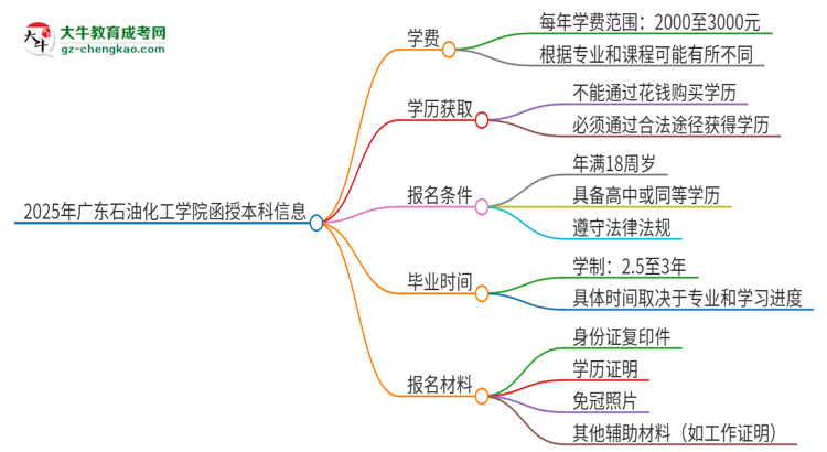 2025年廣東石油化工學(xué)院函授本科學(xué)費(fèi)要多少？思維導(dǎo)圖