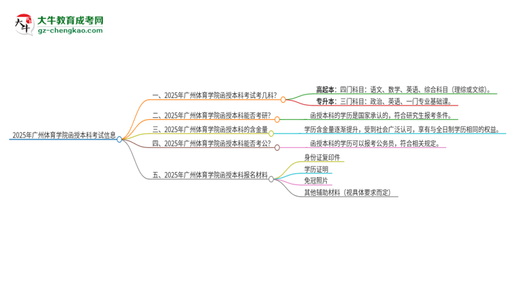 2025年廣州體育學(xué)院函授本科考試要考幾科？思維導(dǎo)圖