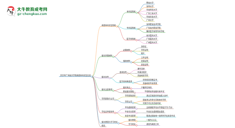 2025年廣州南方學(xué)院函授本科學(xué)歷能花錢買到嗎？思維導(dǎo)圖